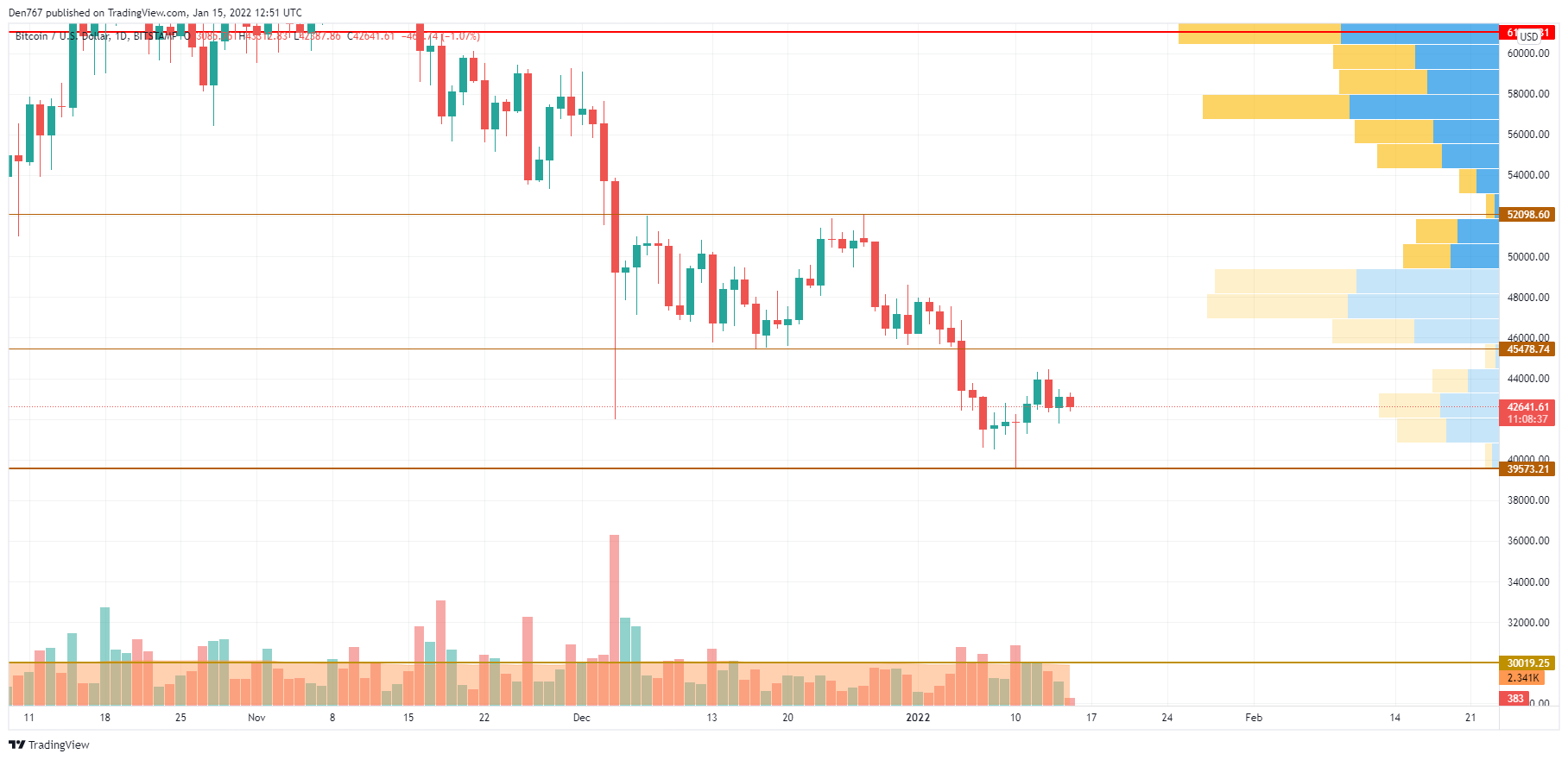 BTC/USD chart by TradingView