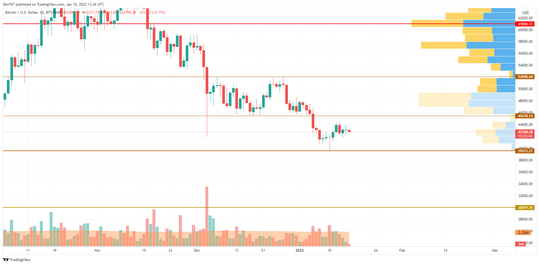 BTC/USD chart by TradingView