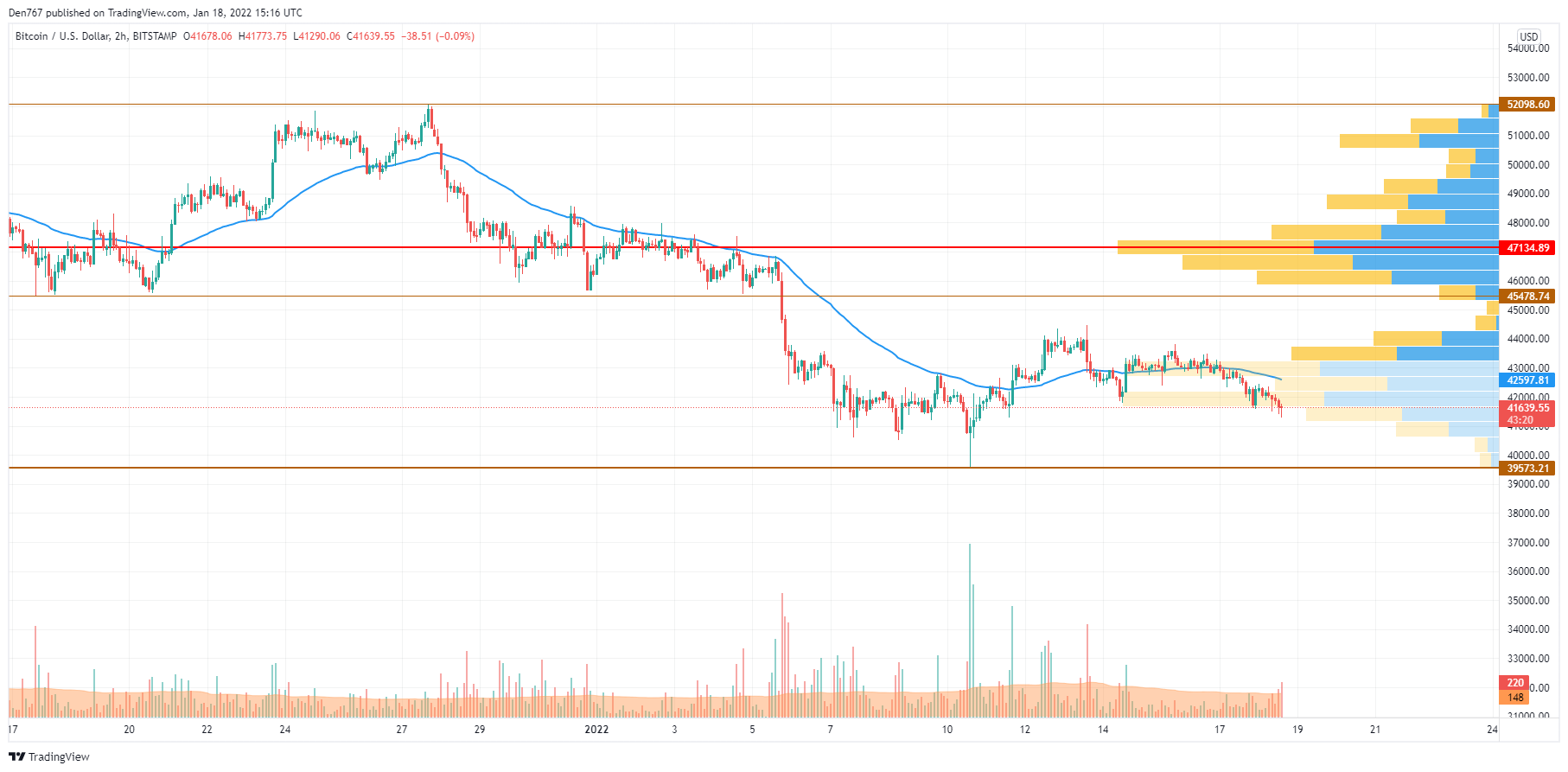 Графикон за БТК / УСД од TradingView