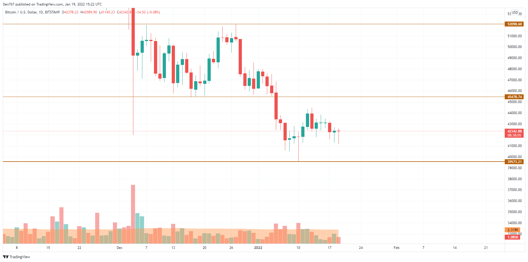 График BTC / USD от TradingView