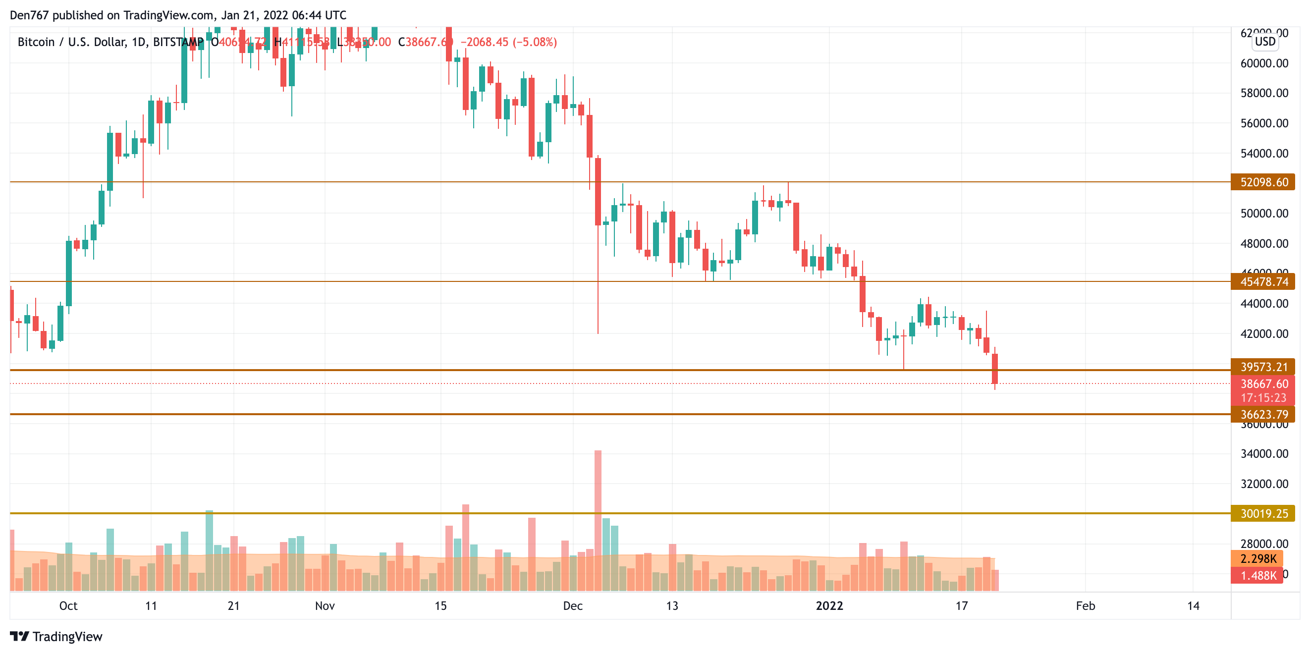 TradingView的BTC / USD圖表