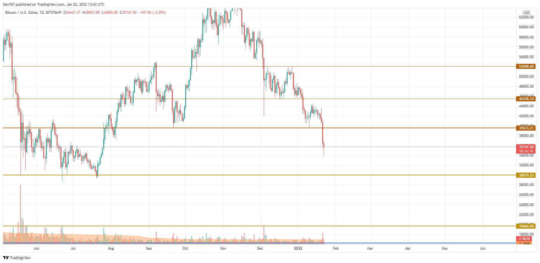 BTC / USD-diagram av TradingView