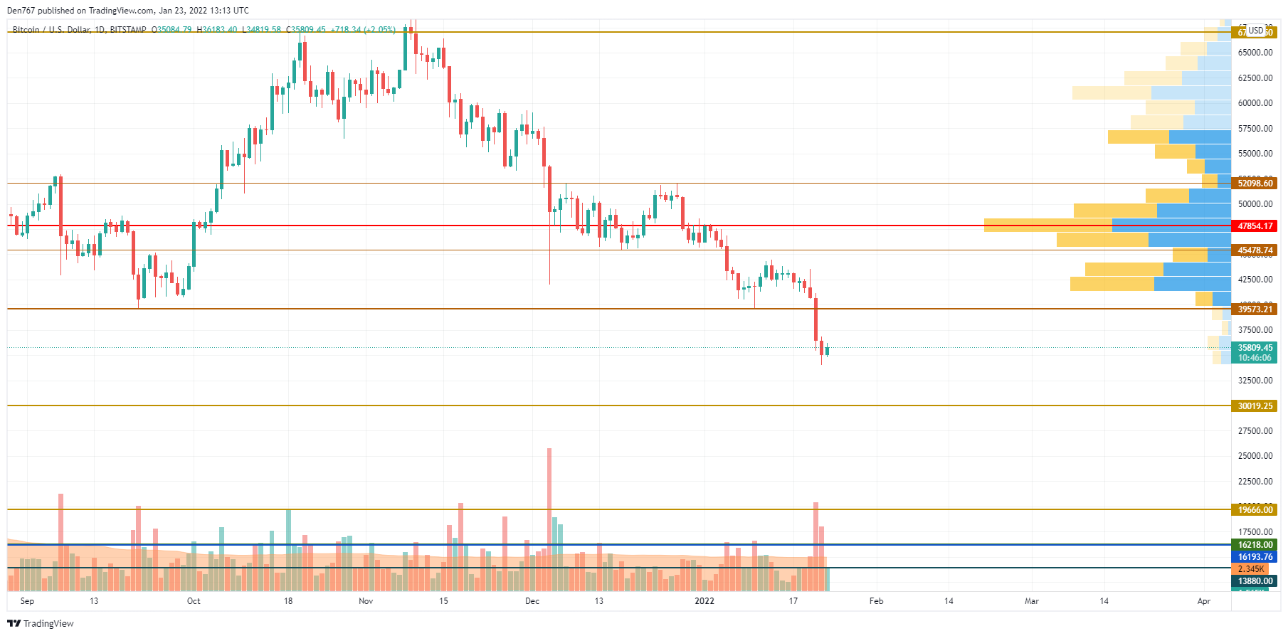 BTC/USD chart by TradingView