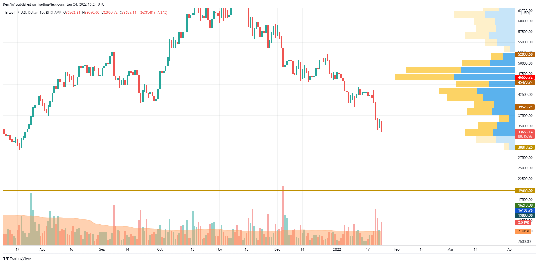 BTC / USD diagramma pēc TradingView