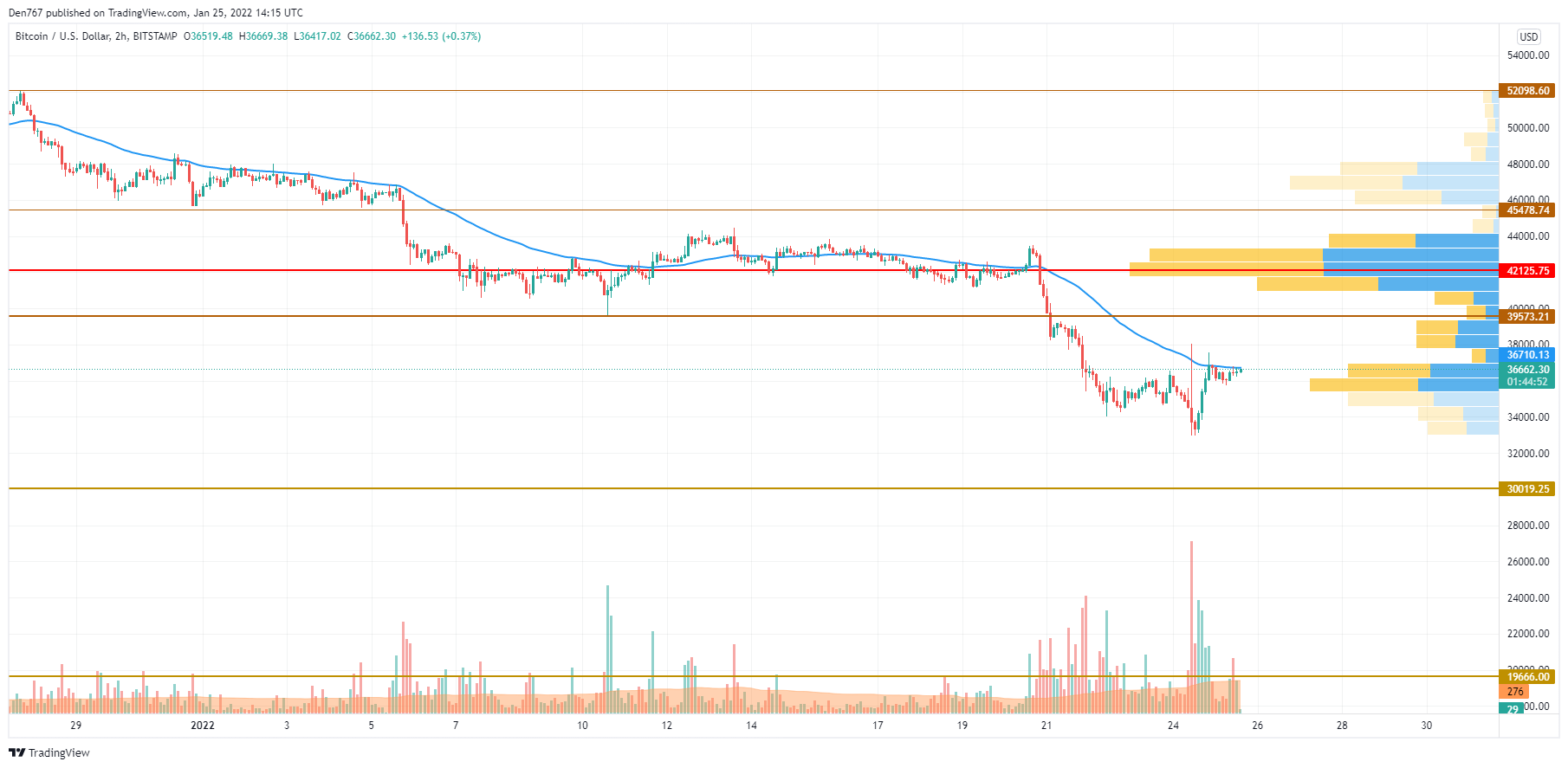 TradingView ұсынған BTC / USD кестесі