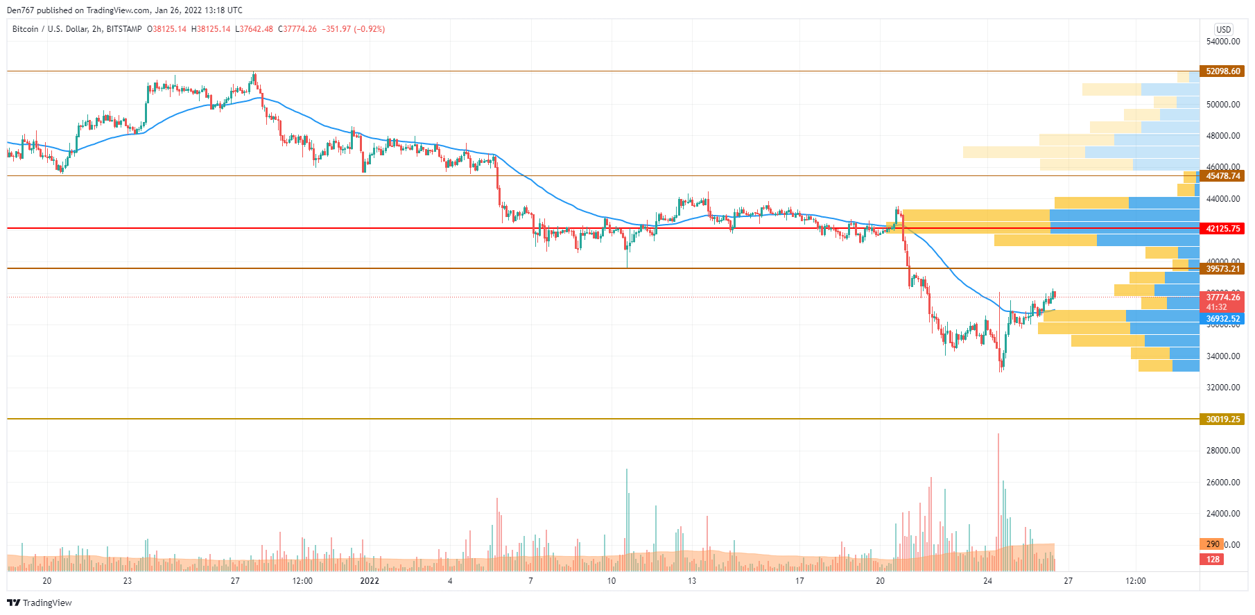 BTC/USD chart by TradingView