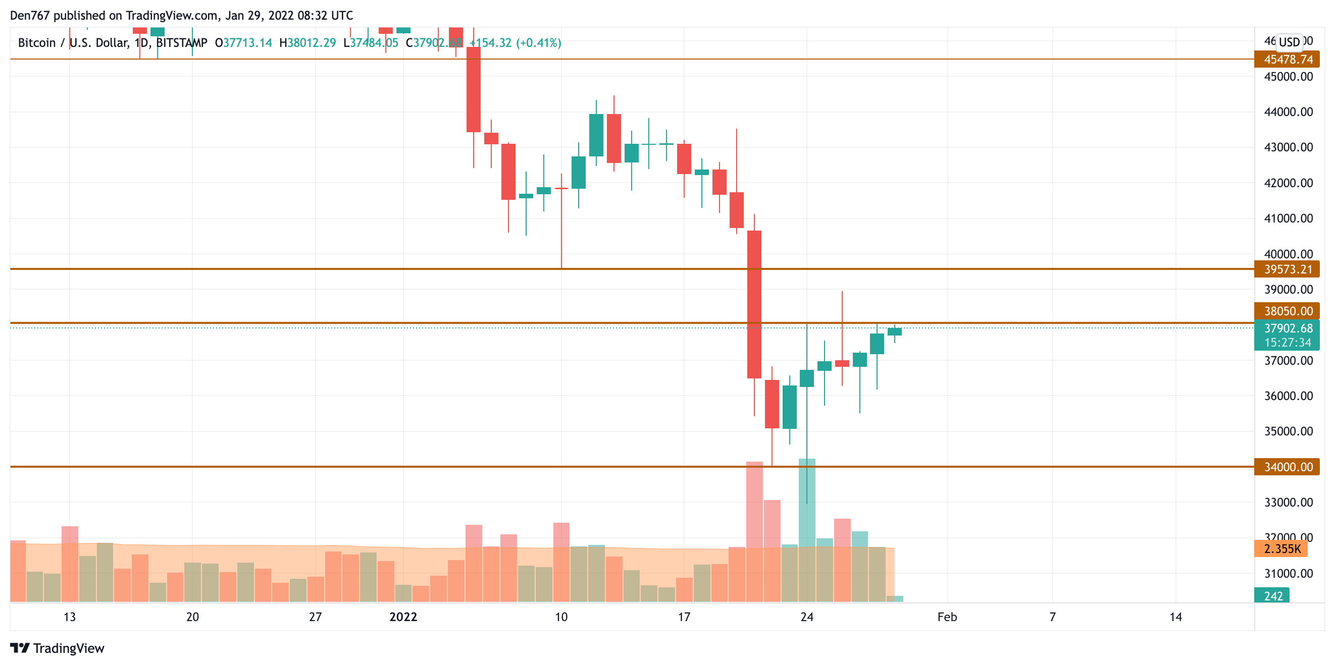 Графік BTC / USD па TradingView