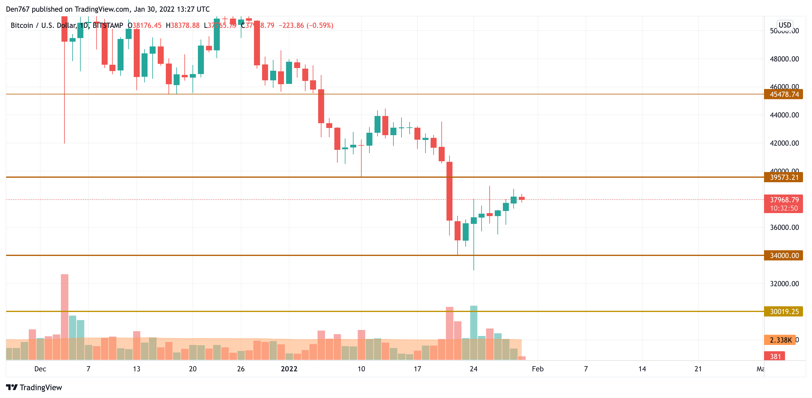 BTC/USD chart by TradingView