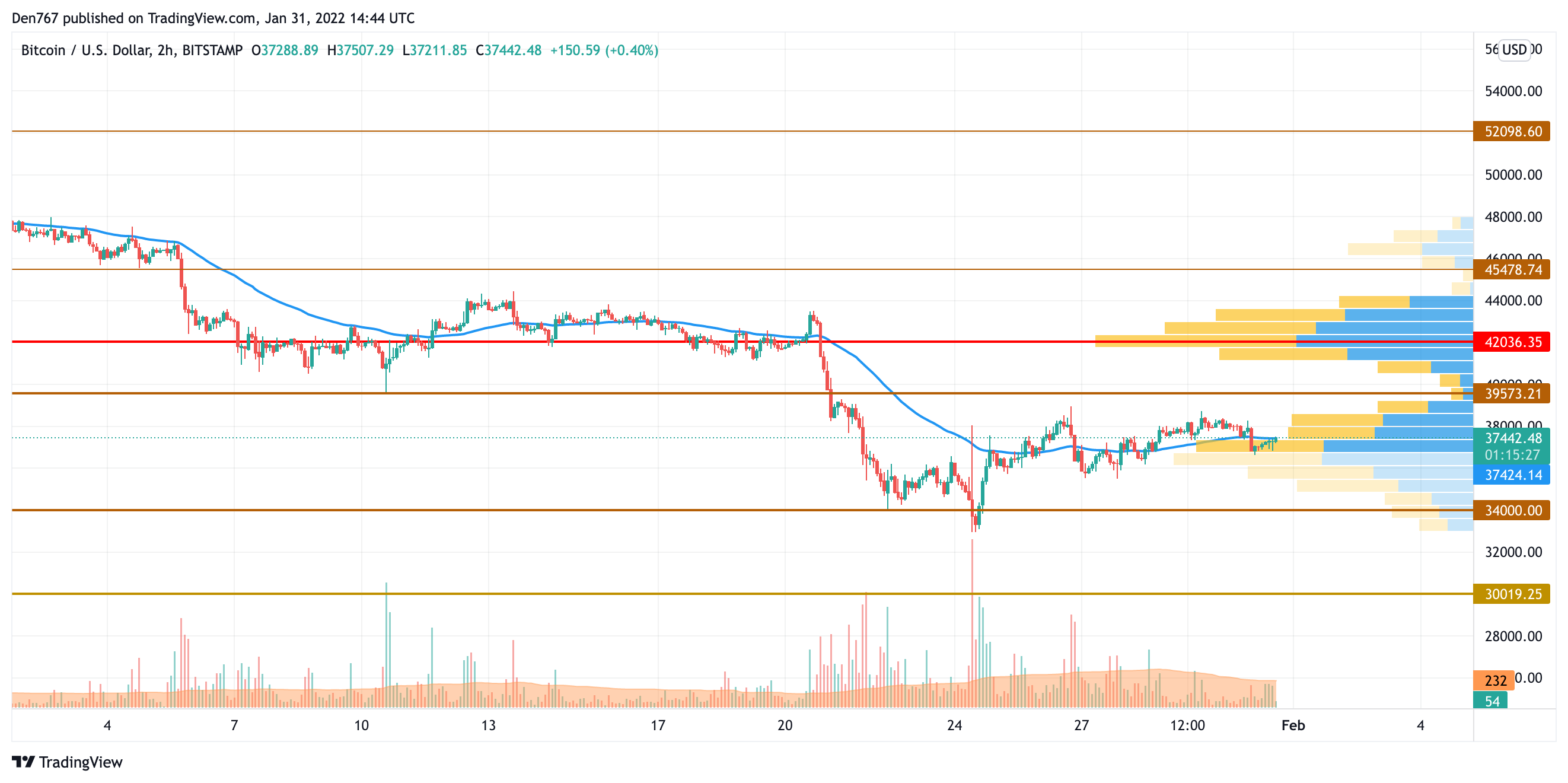 BTC/USD chart by TradingView