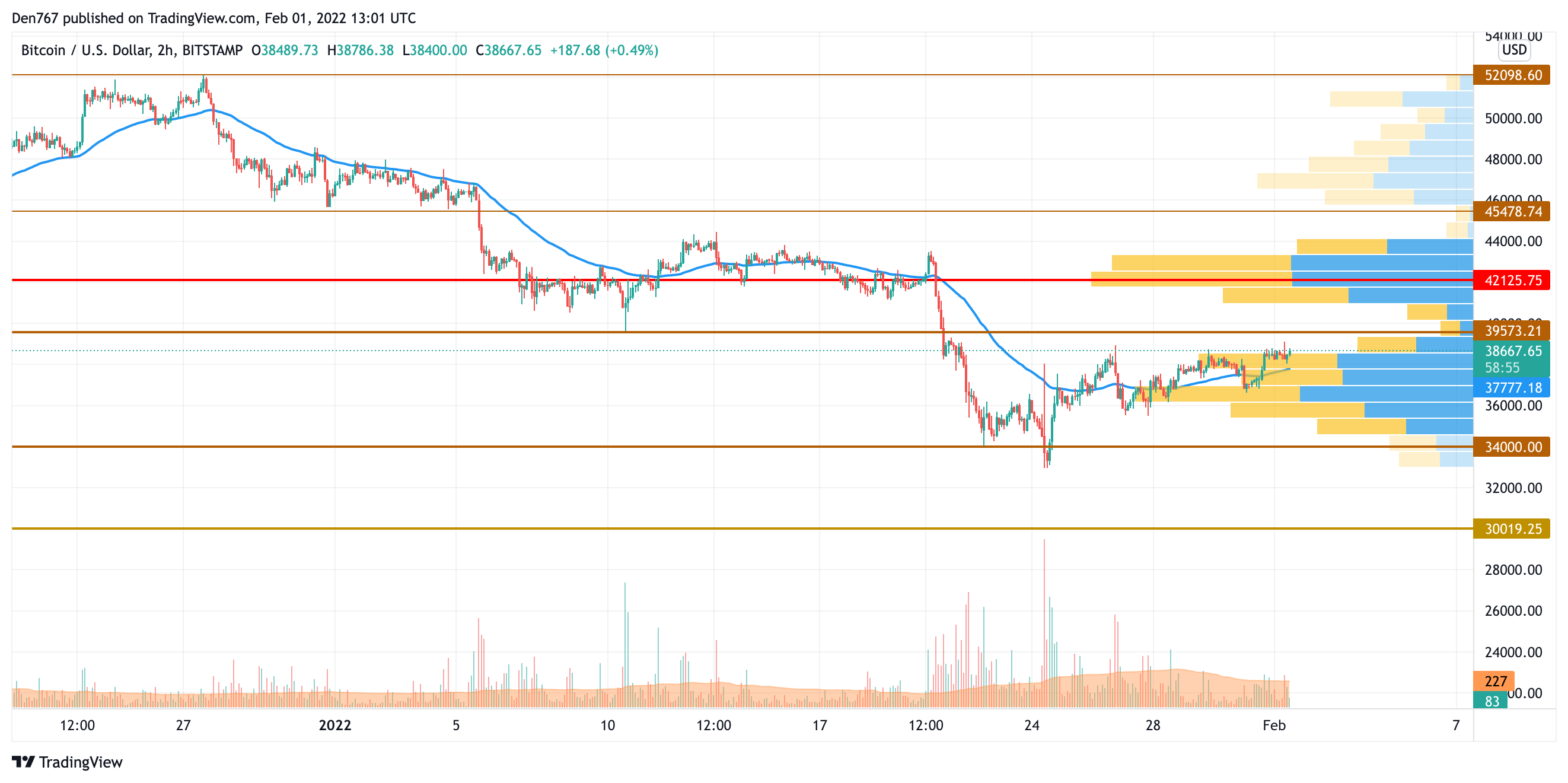 BTC/USD chart by TradingView