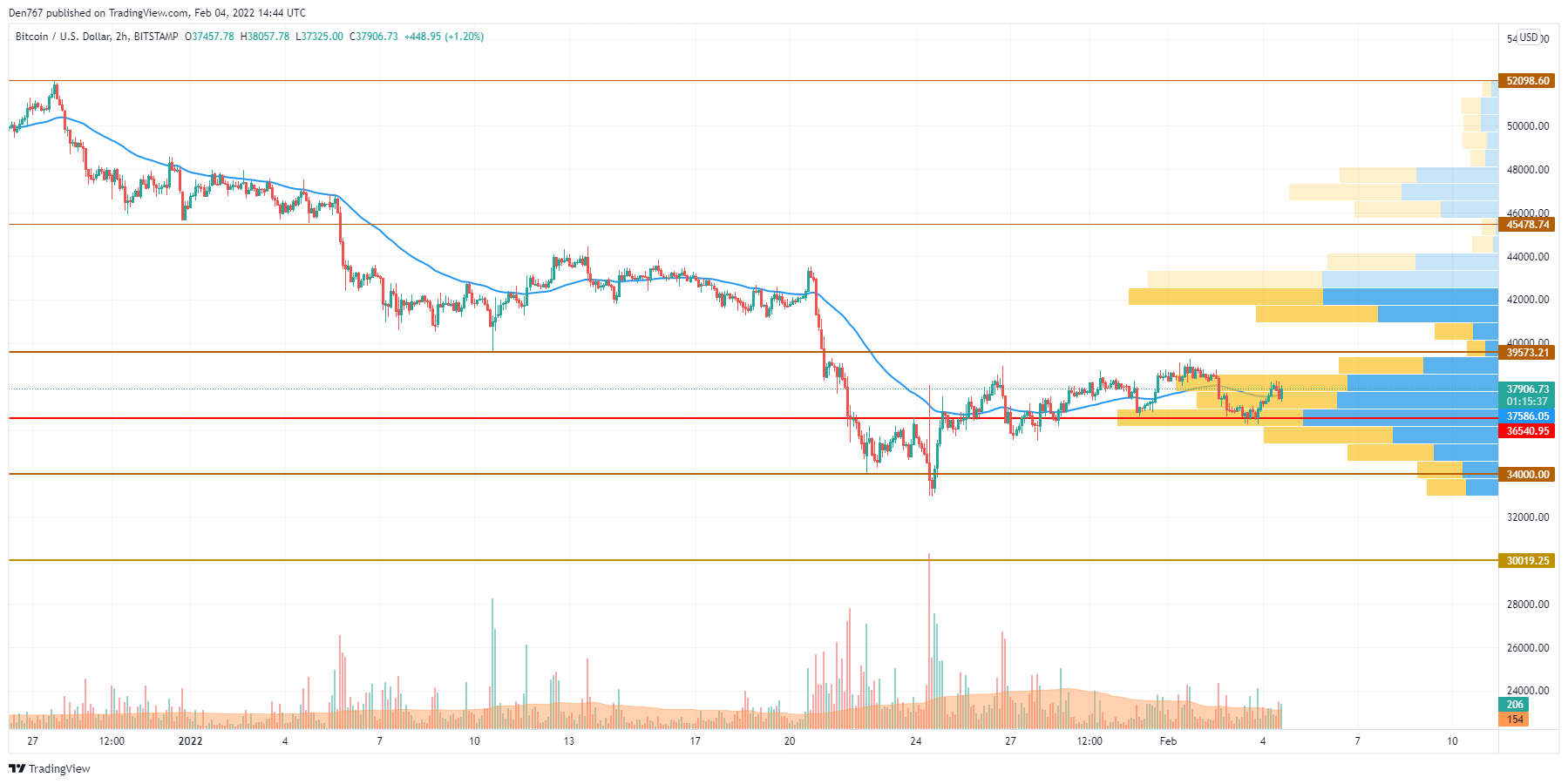 BTC/USD chart by TradingView