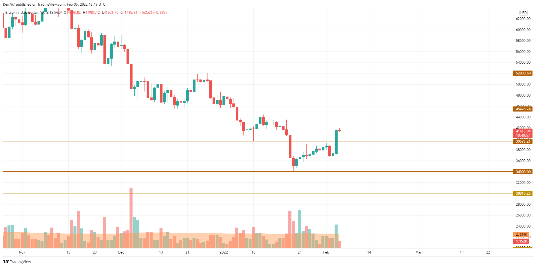 BTC/USD chart by TradingView