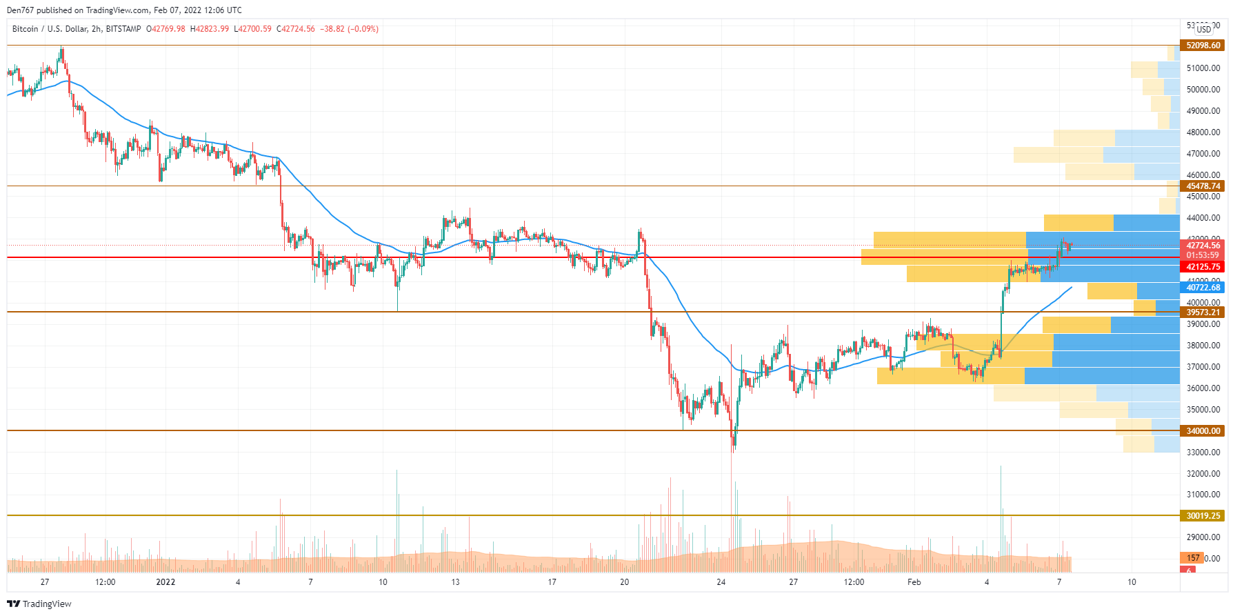 Gráfico BTC / USD por TradingView