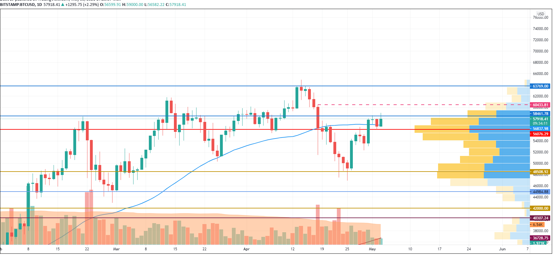 BTC/USD chart by TradingView