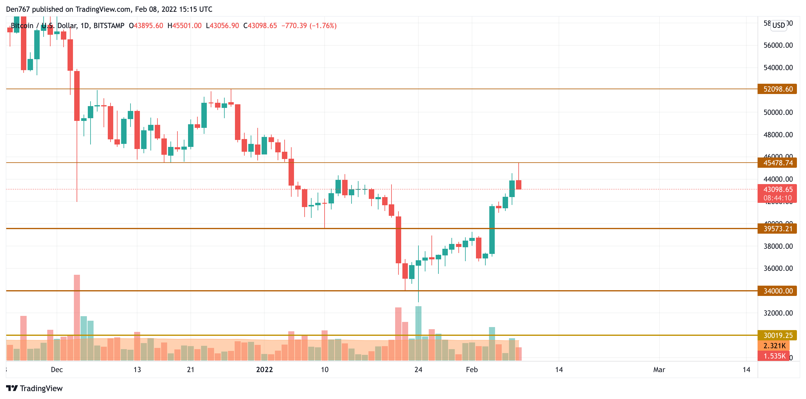 Tsart ng BTC / USD ng TradingView