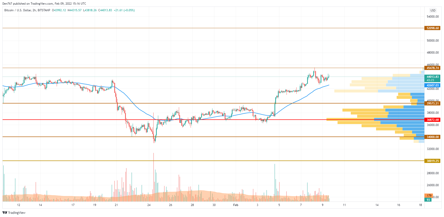 BTC/USD chart by TradingView