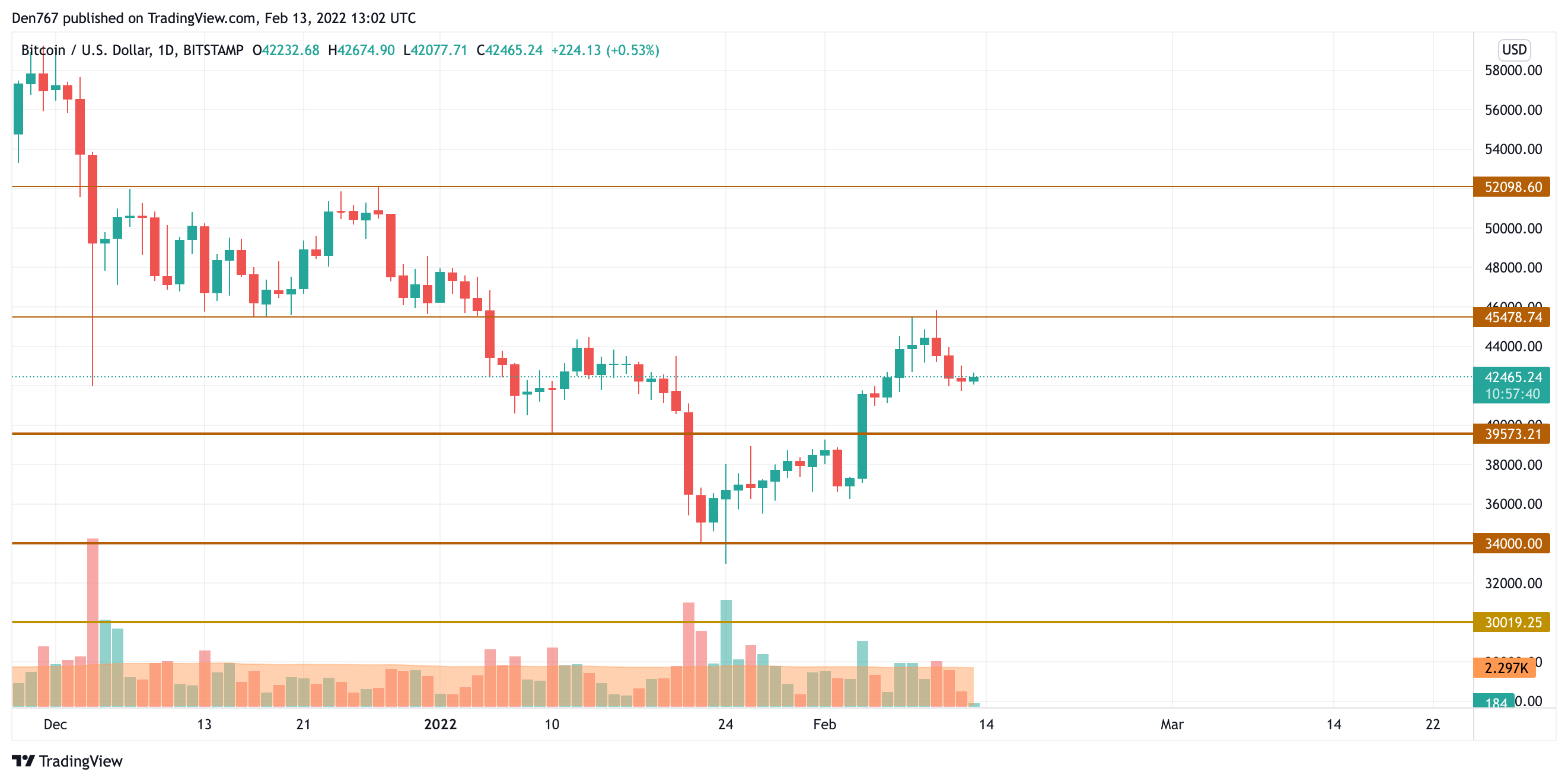 BTC/USD chart by TradingView