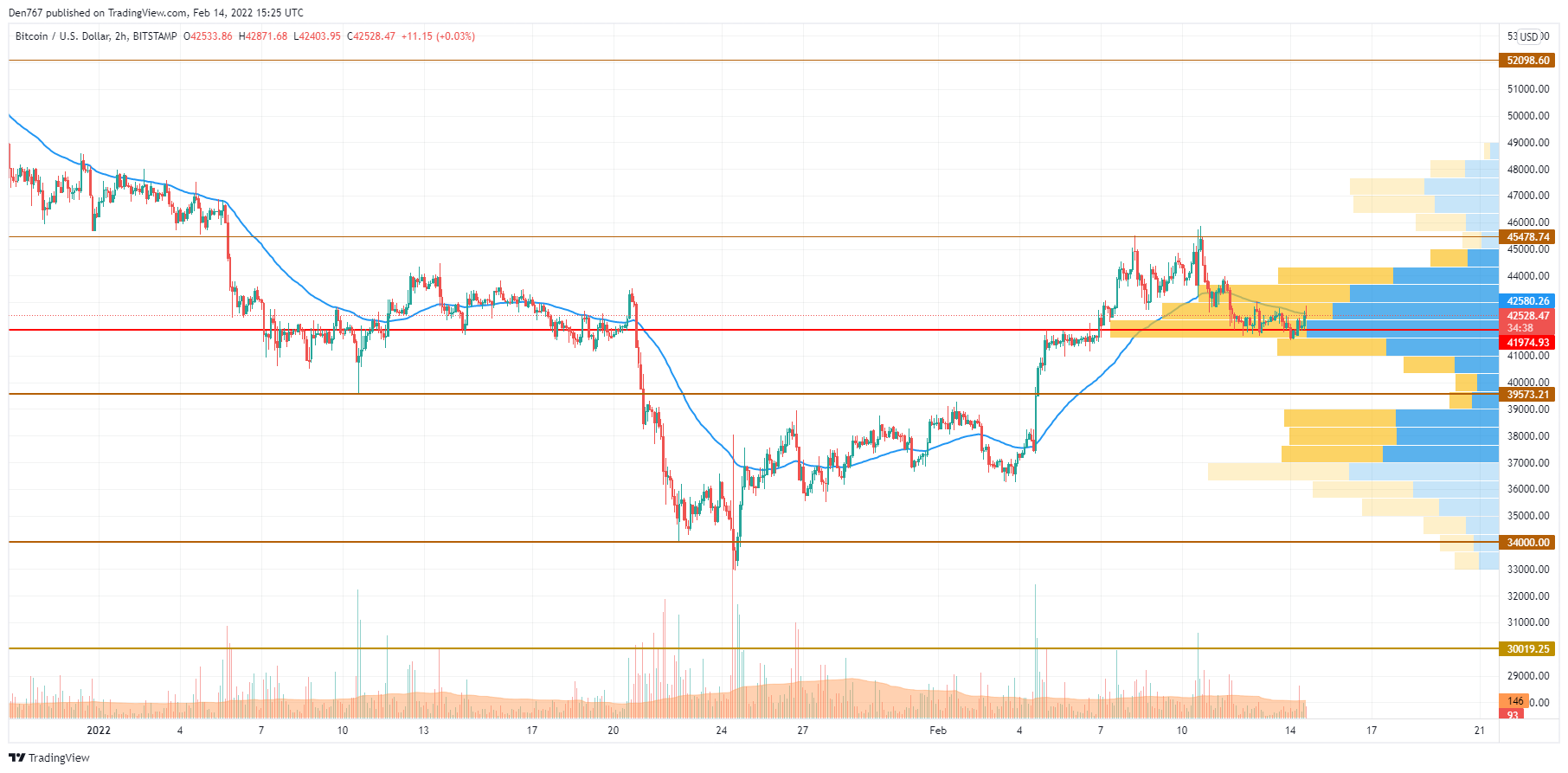 BTC/USD chart by TradingView