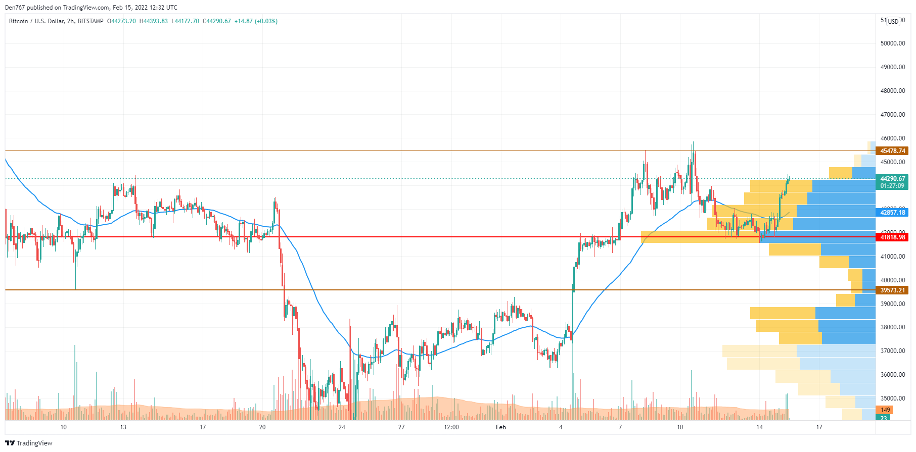 График BTC / USD от TradingView