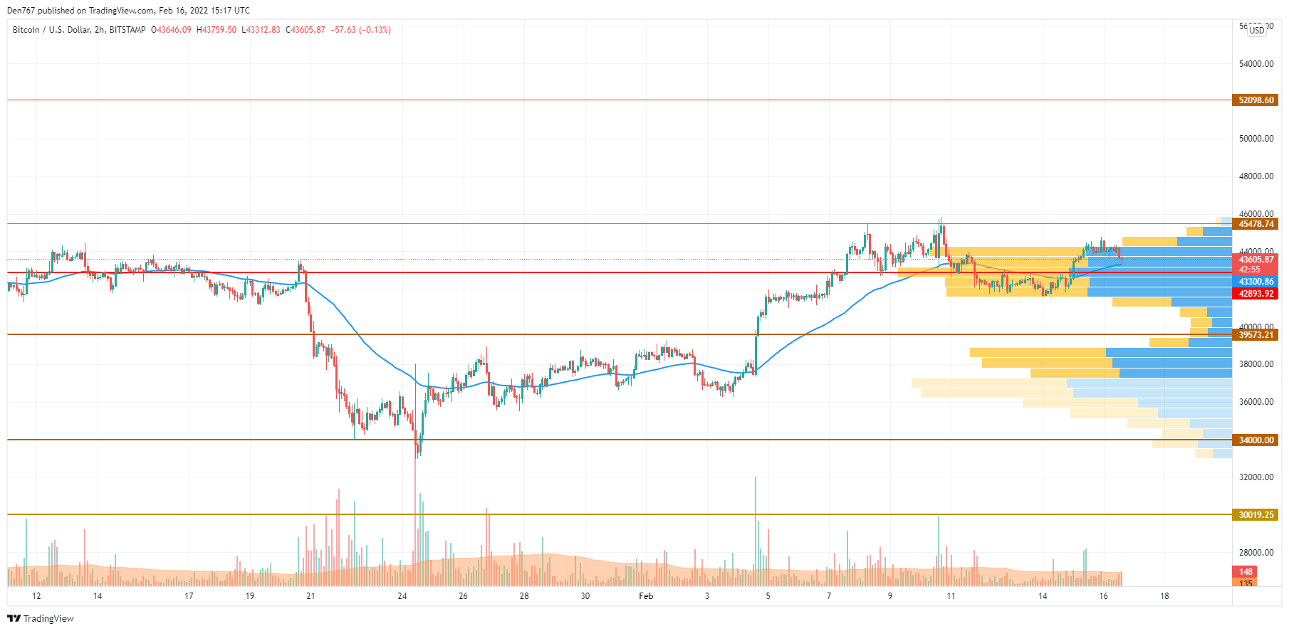 BTC/USD chart by TradingView