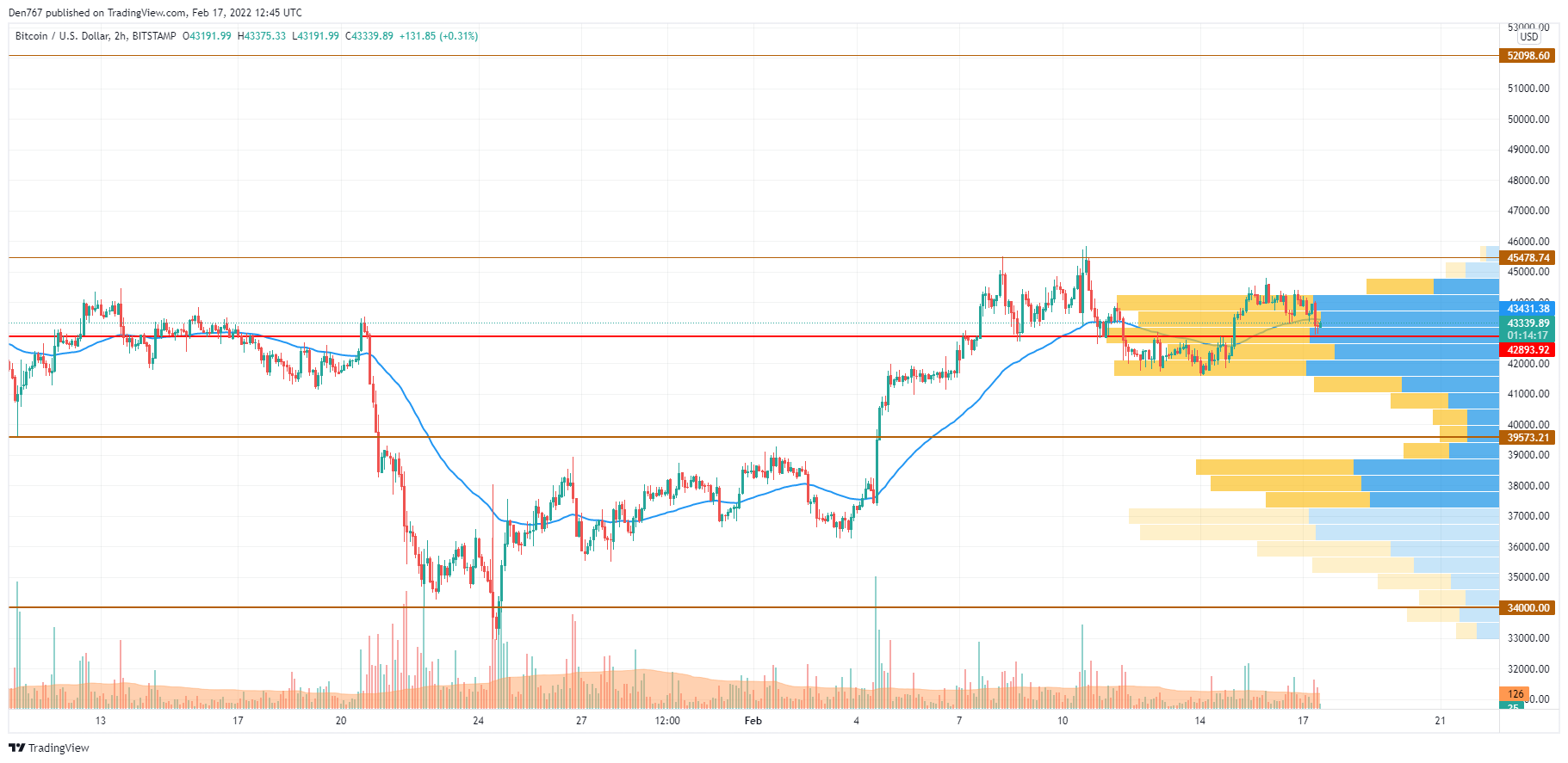 BTC / USD graafik TradingView poolt