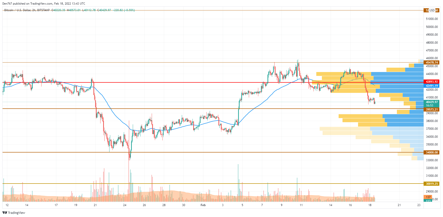 Grafico BTC / USD di TradingView