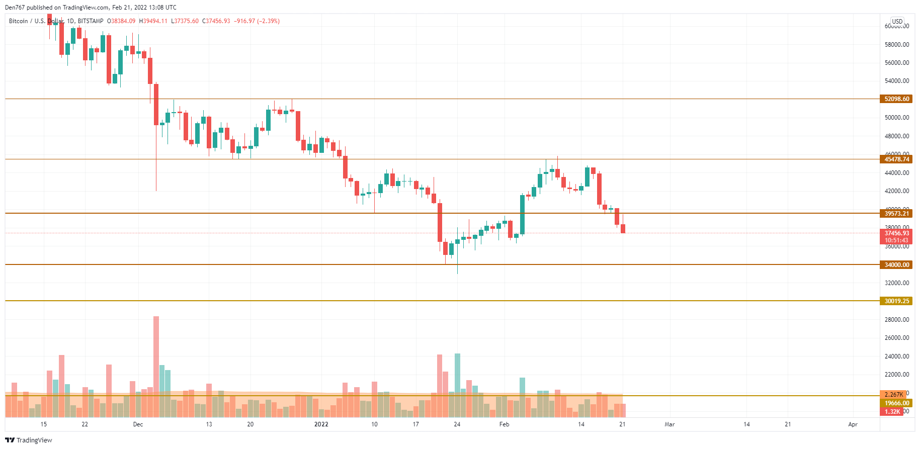 BTC/USD chart by TradingView