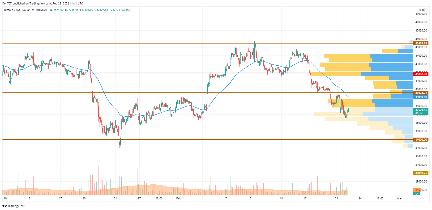 BTC/USD chart by TradingView