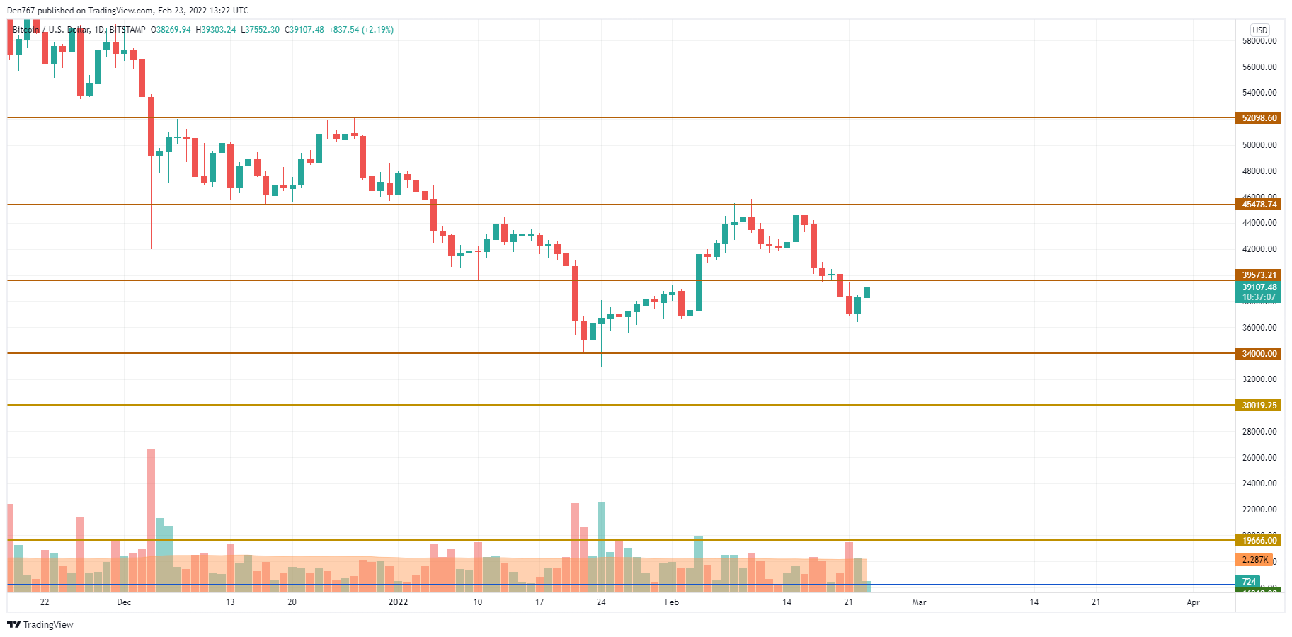 BTC/USD chart by TradingView