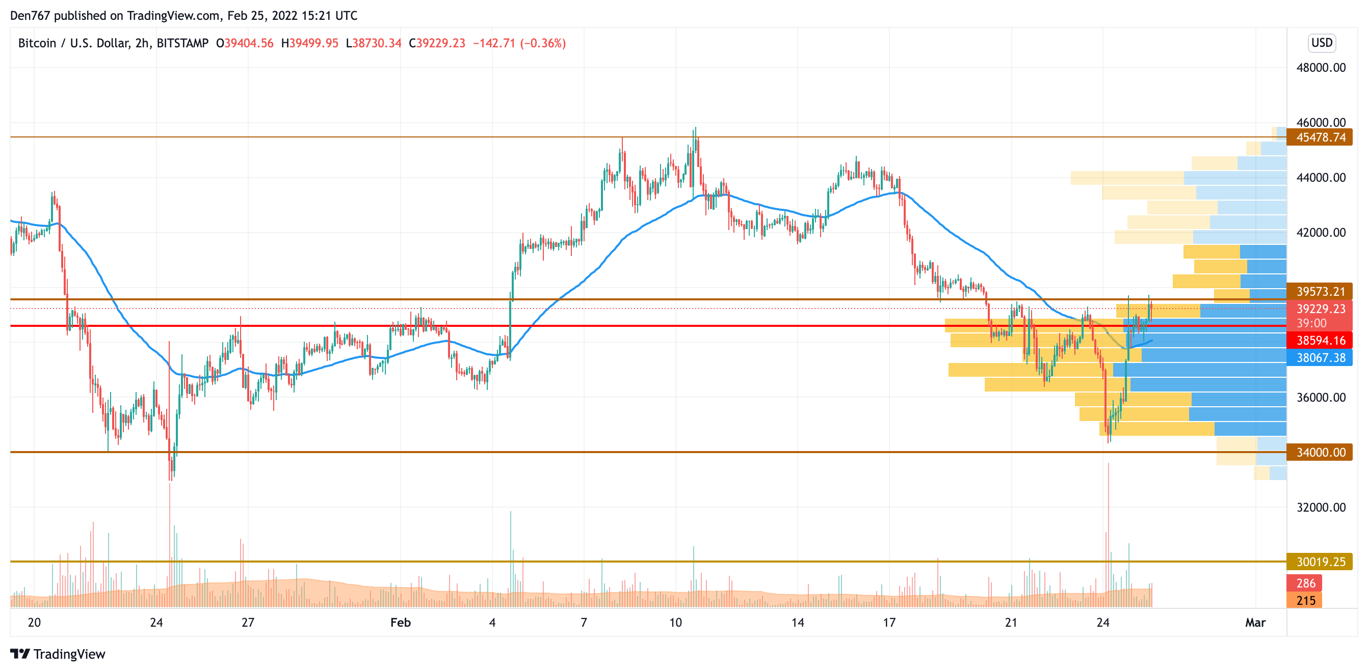 BTC/USD chart by TradingView