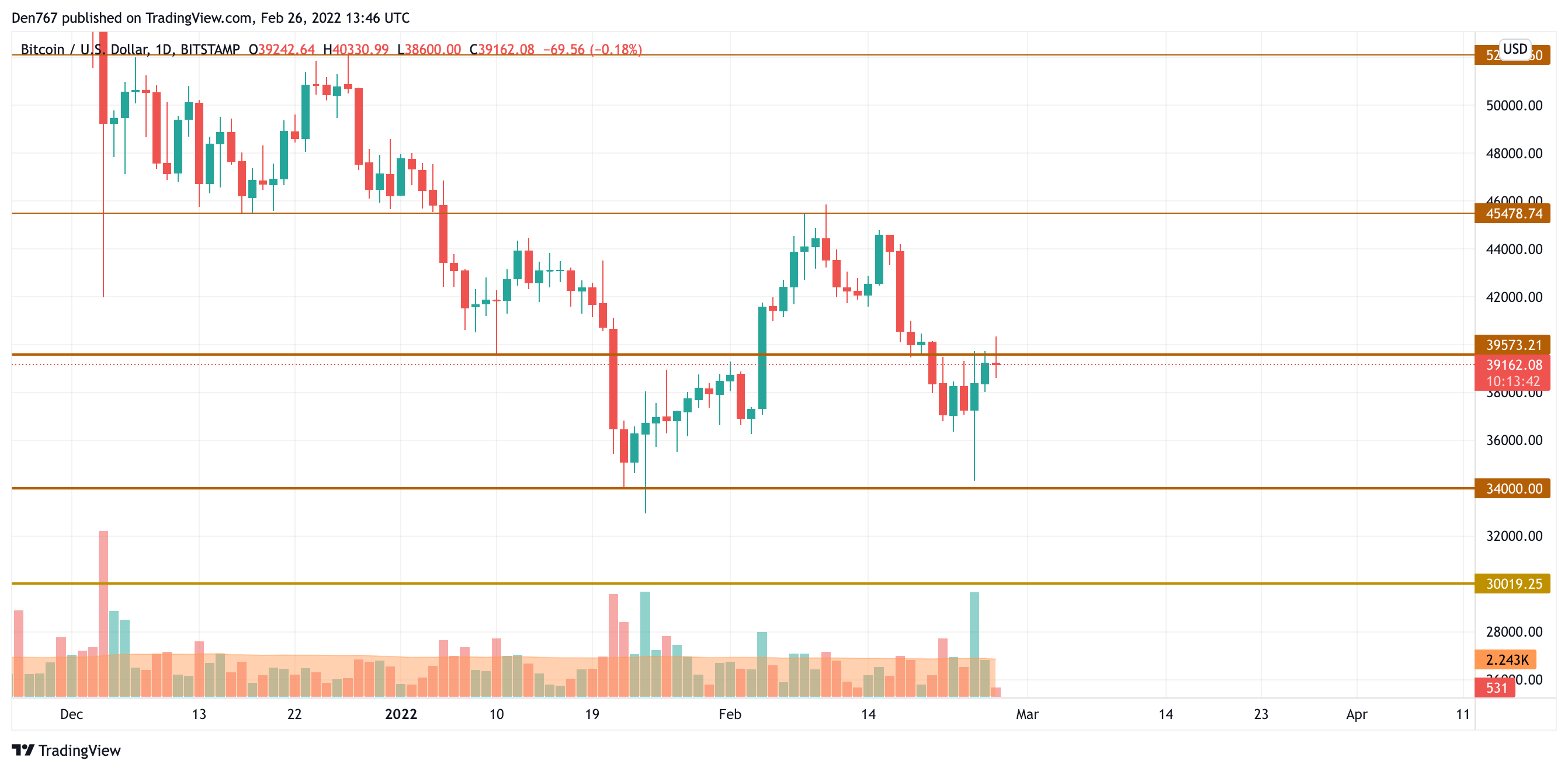 Графік BTC / USD па TradingView