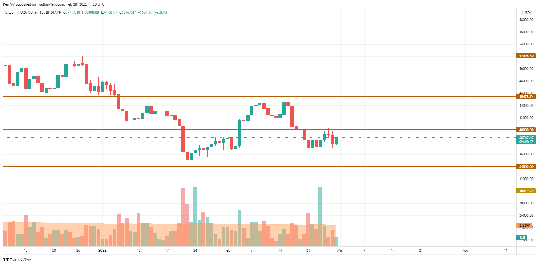 График BTC / USD от TradingView