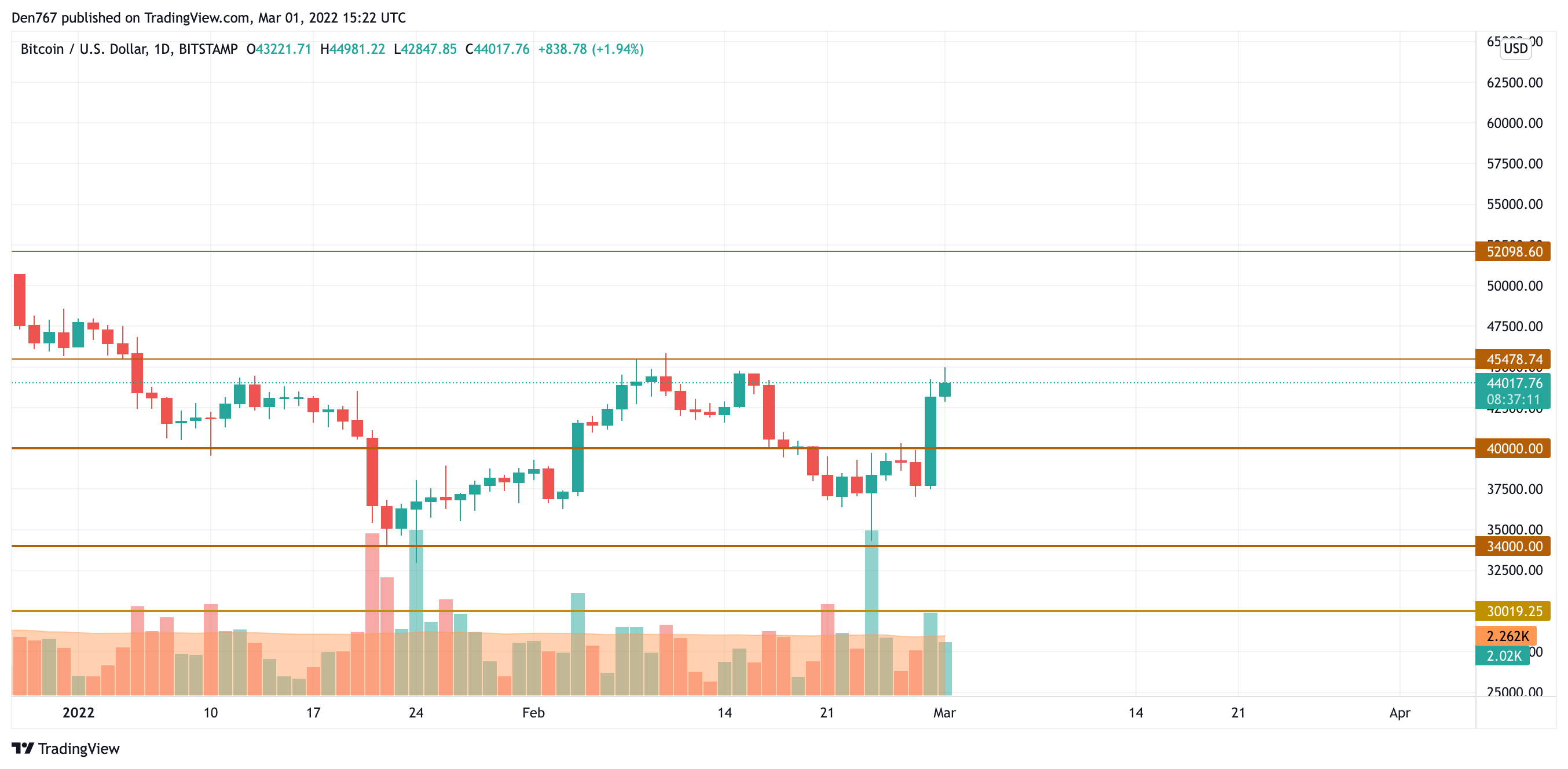 BTC/USD chart by TradingView