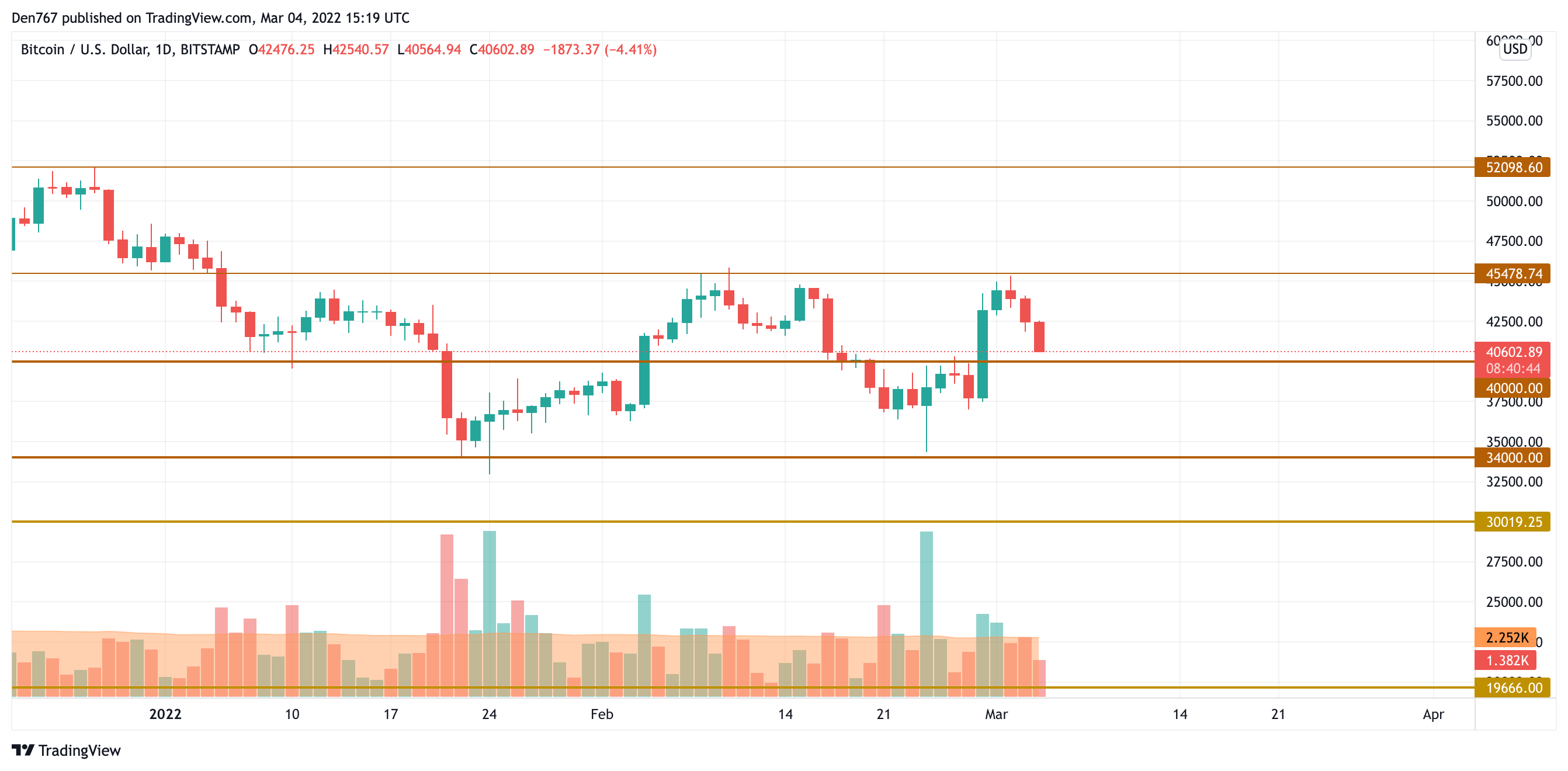 BTC/USD chart by TradingView