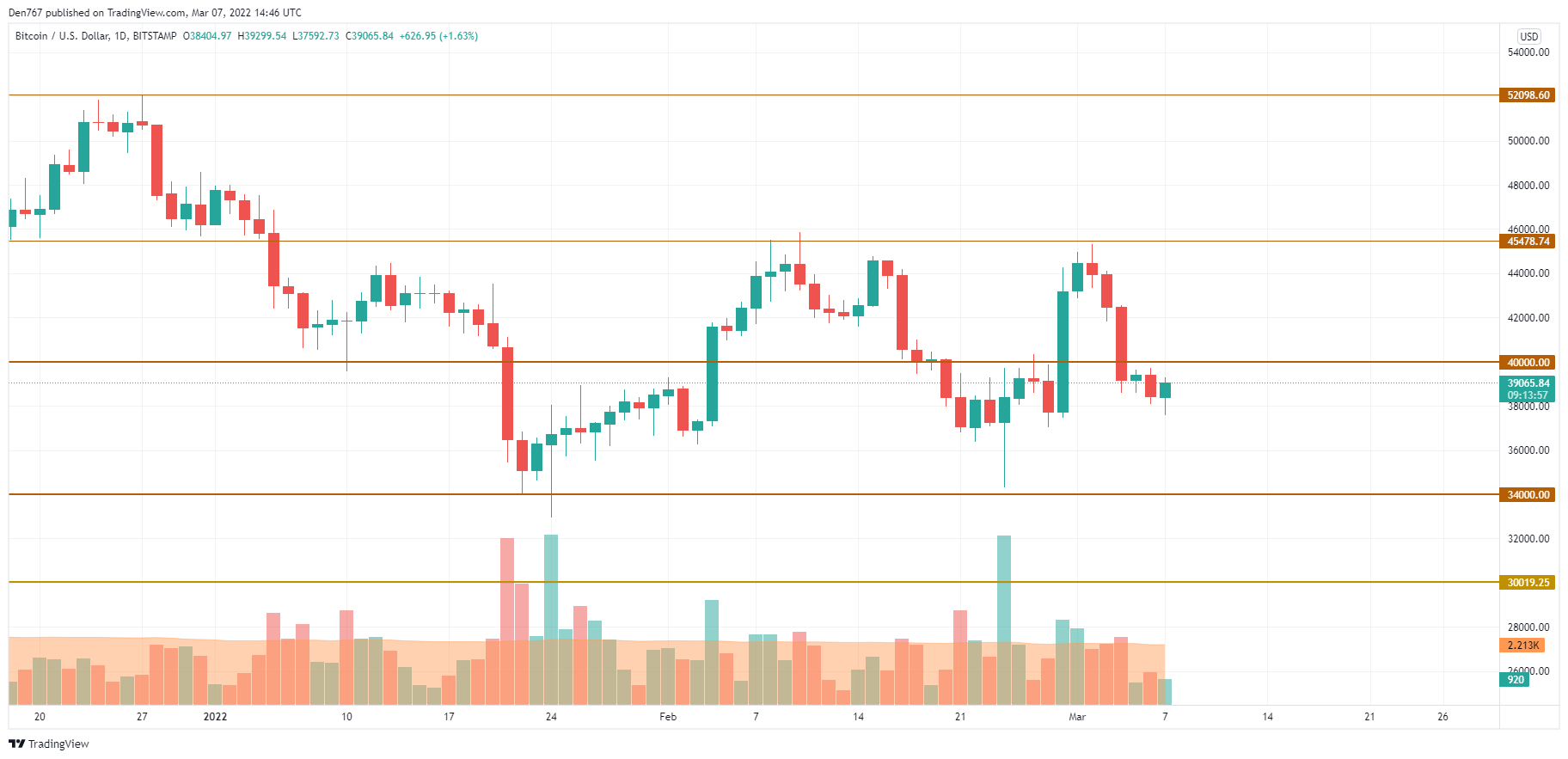 Graf BTC / USD od TradingView