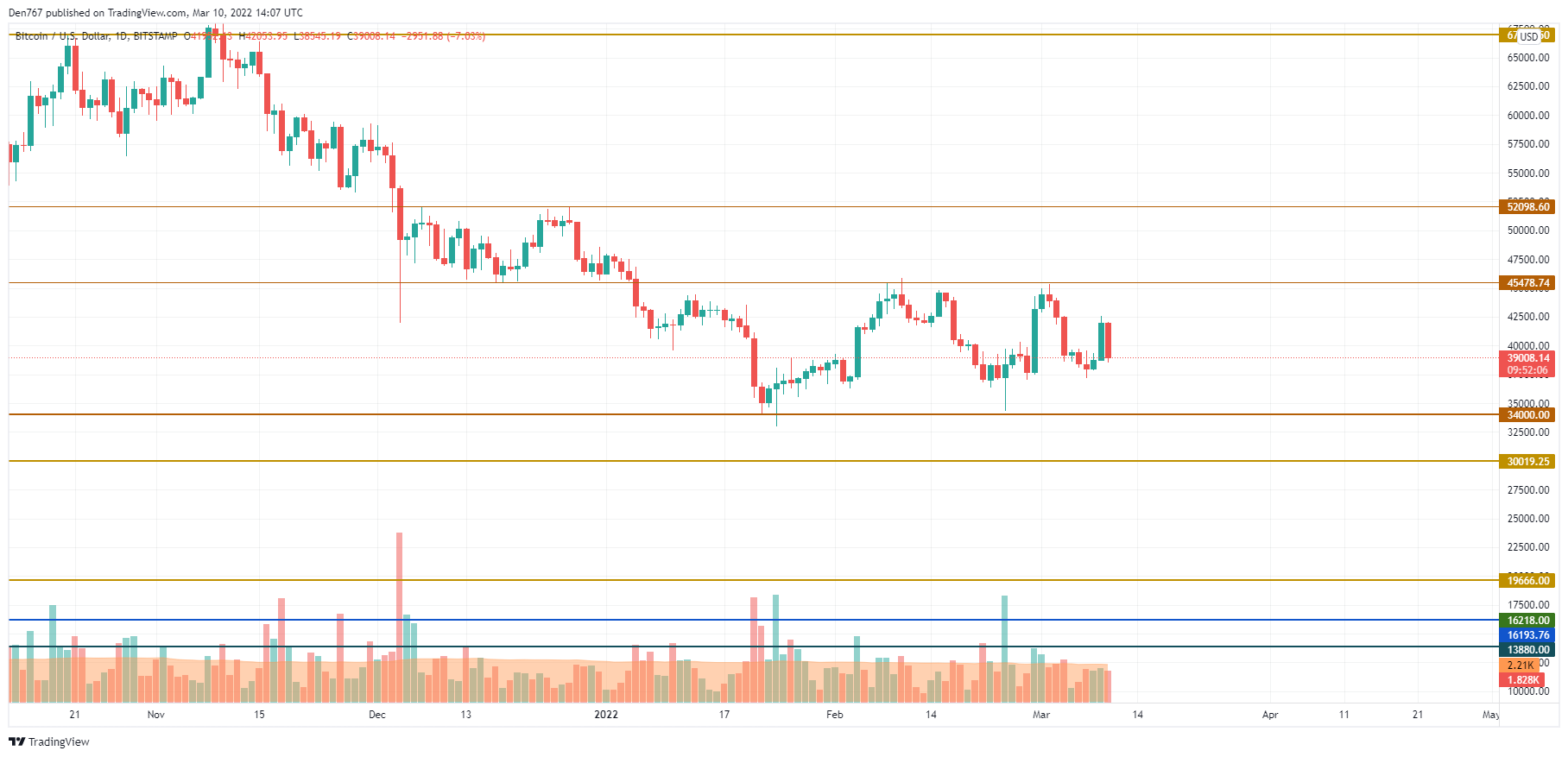 BTC/USD chart by TradingView