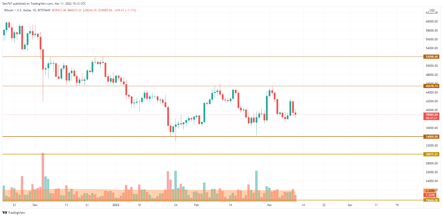 BTC/USD chart by TradingView