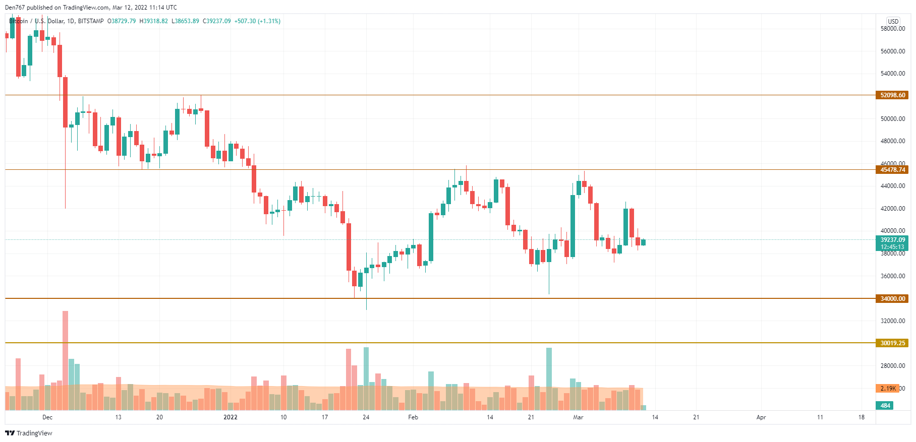 BTC/USD chart by TradingView