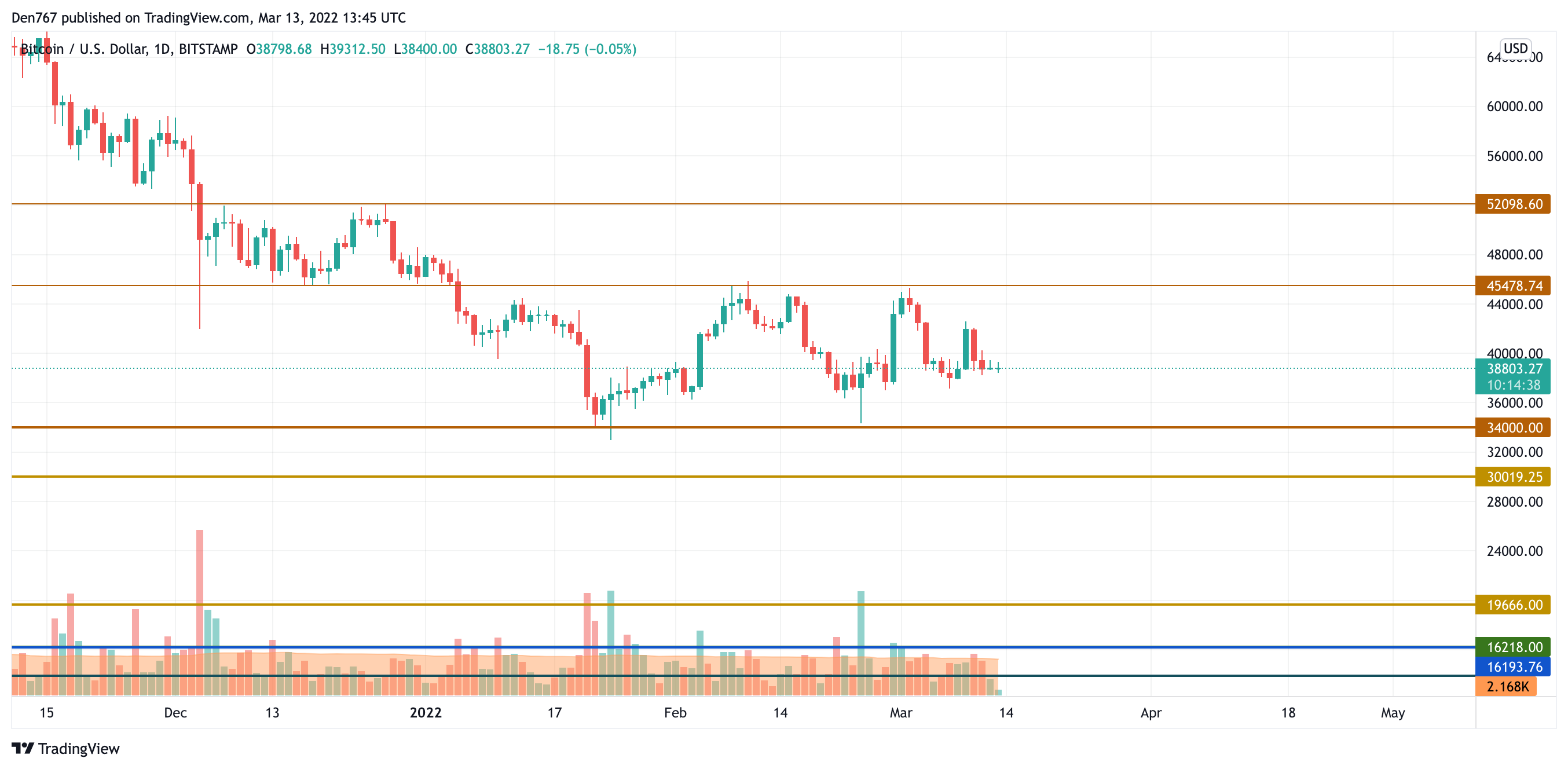 BTC/USD chart by TradingView