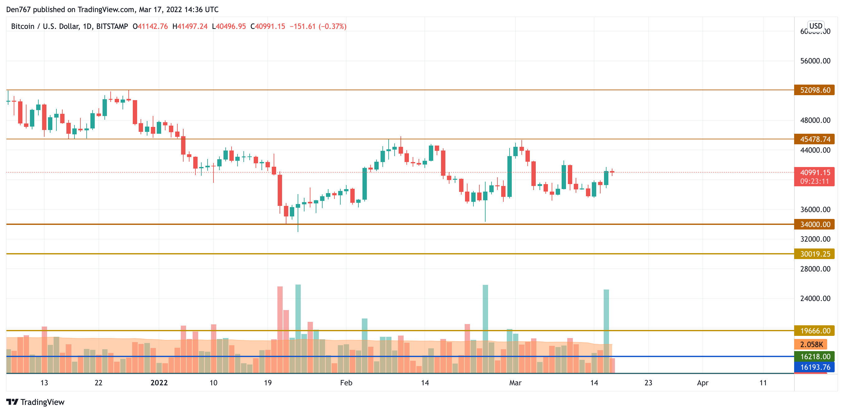 Gráfico BTC / USD por TradingView