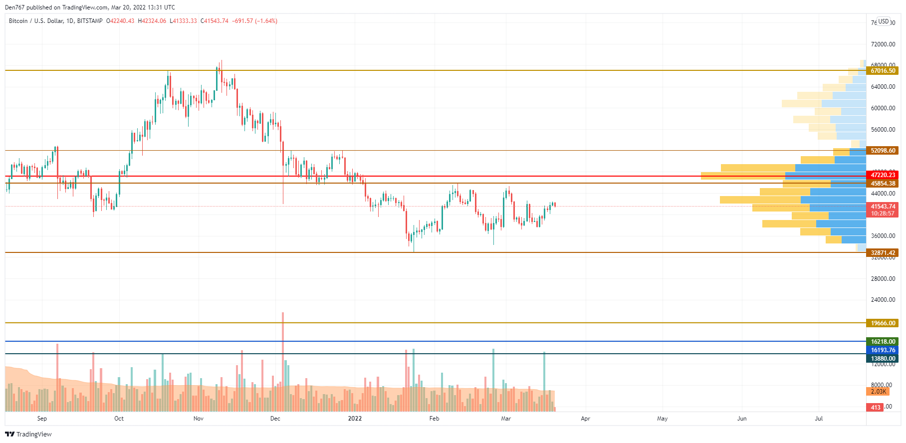 BTC / USD טשאַרט דורך TradingView