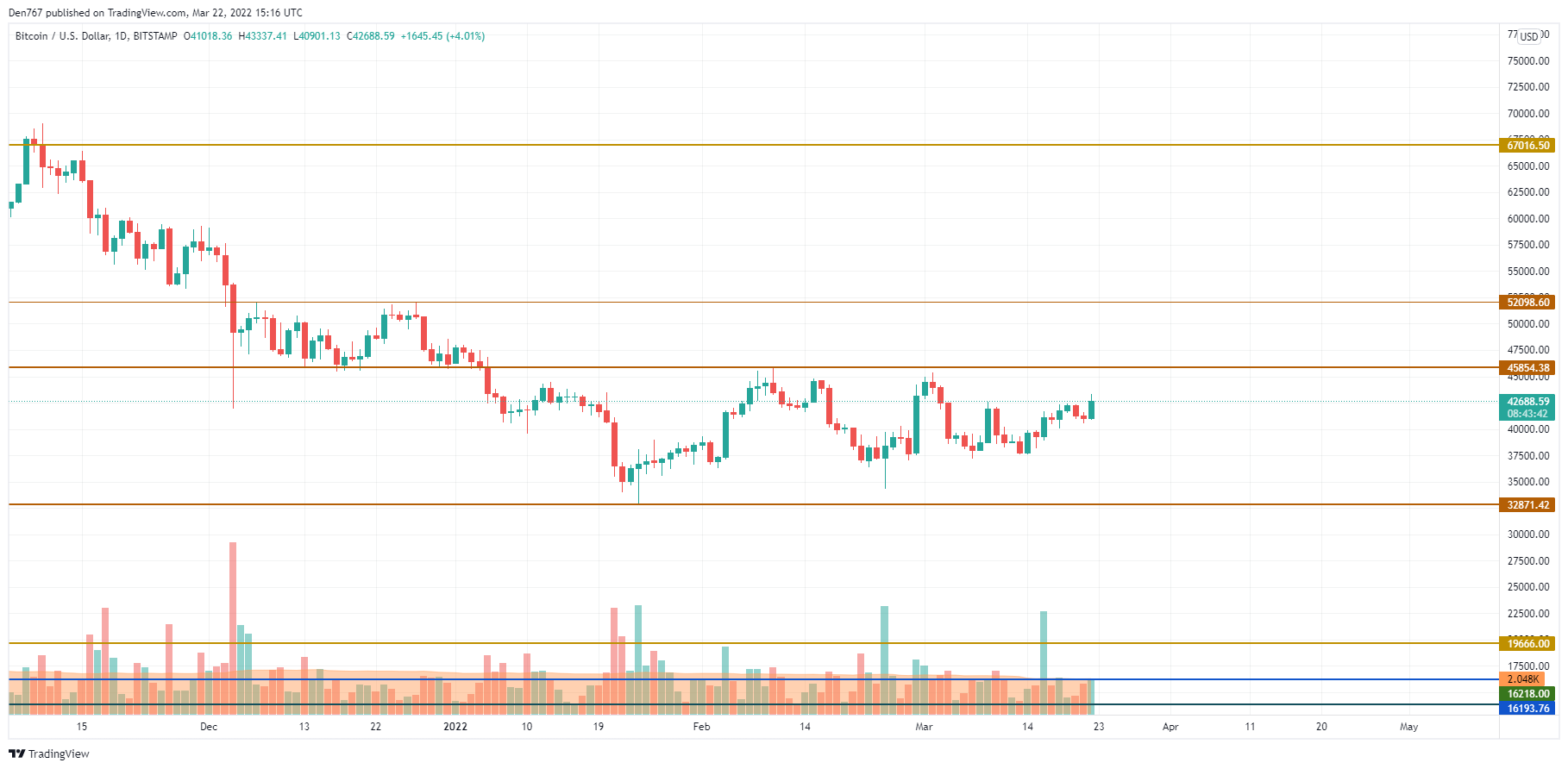 BTC, ETH ve XRP Fiyat Analizi: 22 Mart