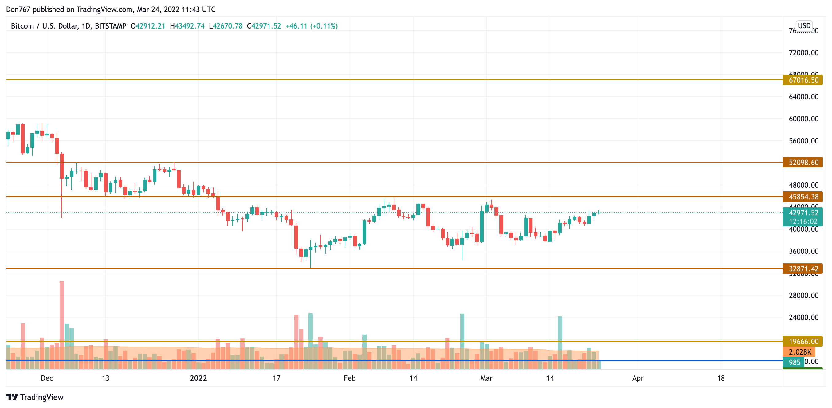 BTC/USD chart by TradingView