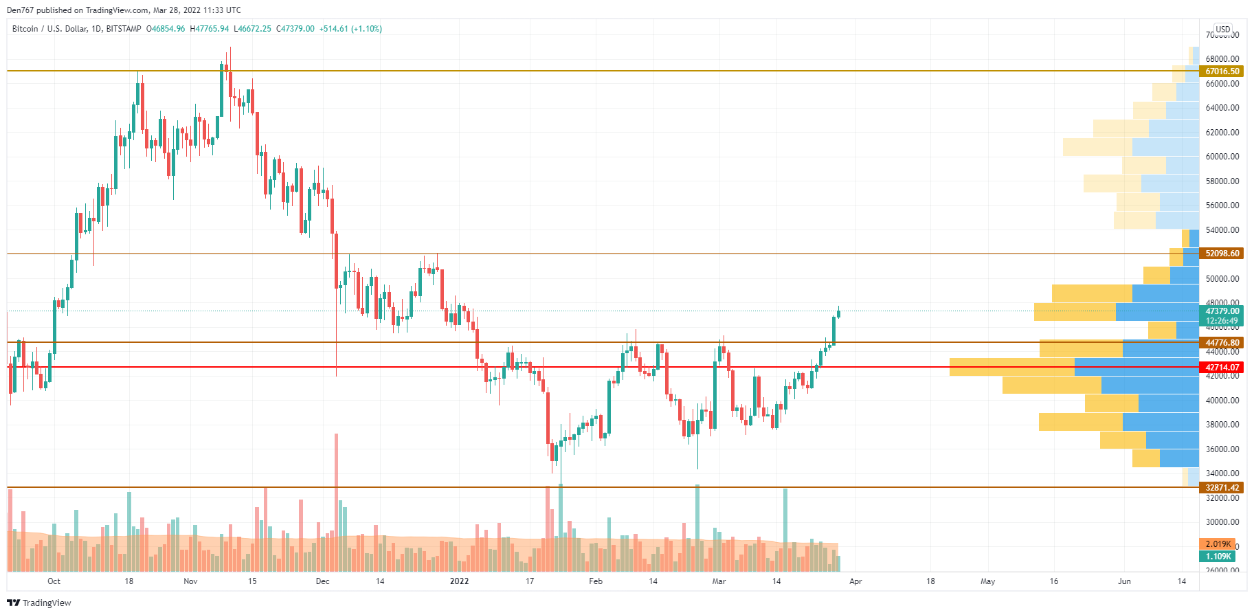 BTC/USD chart by TradingView