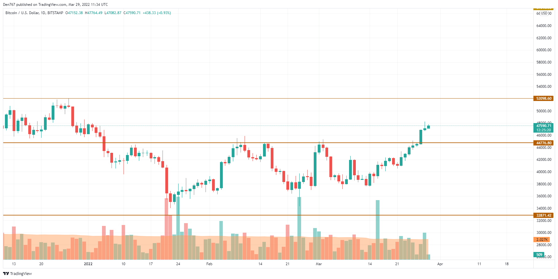 BTC/USD chart by TradingView