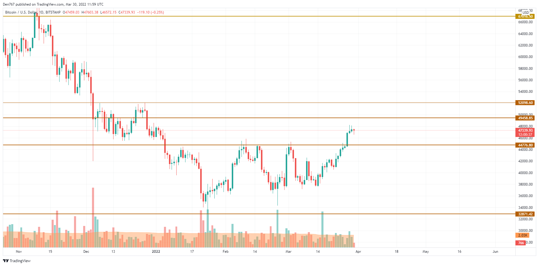 TradingView– ის BTC / USD დიაგრამა