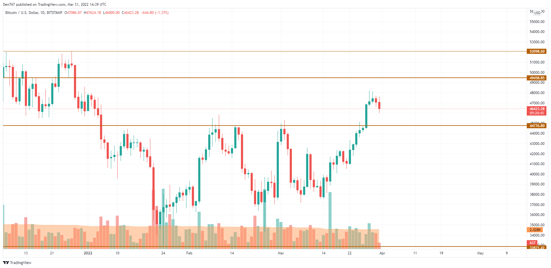 BTC/USD chart by TradingView