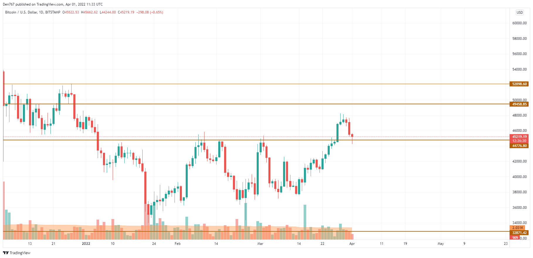 BTC/USD chart by TradingView