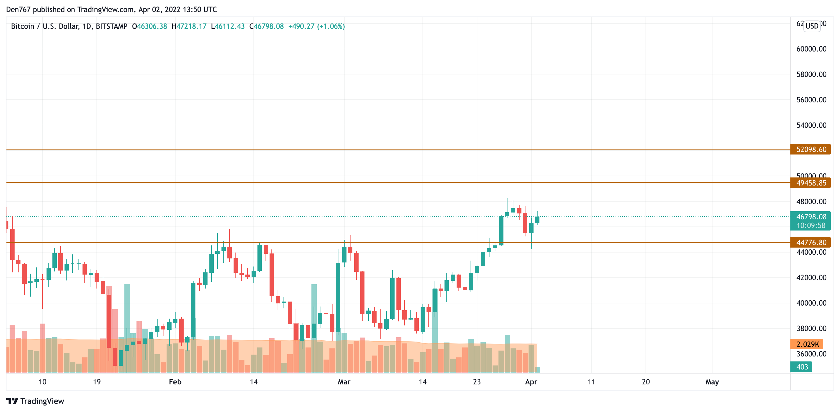 График BTC / USD от TradingView