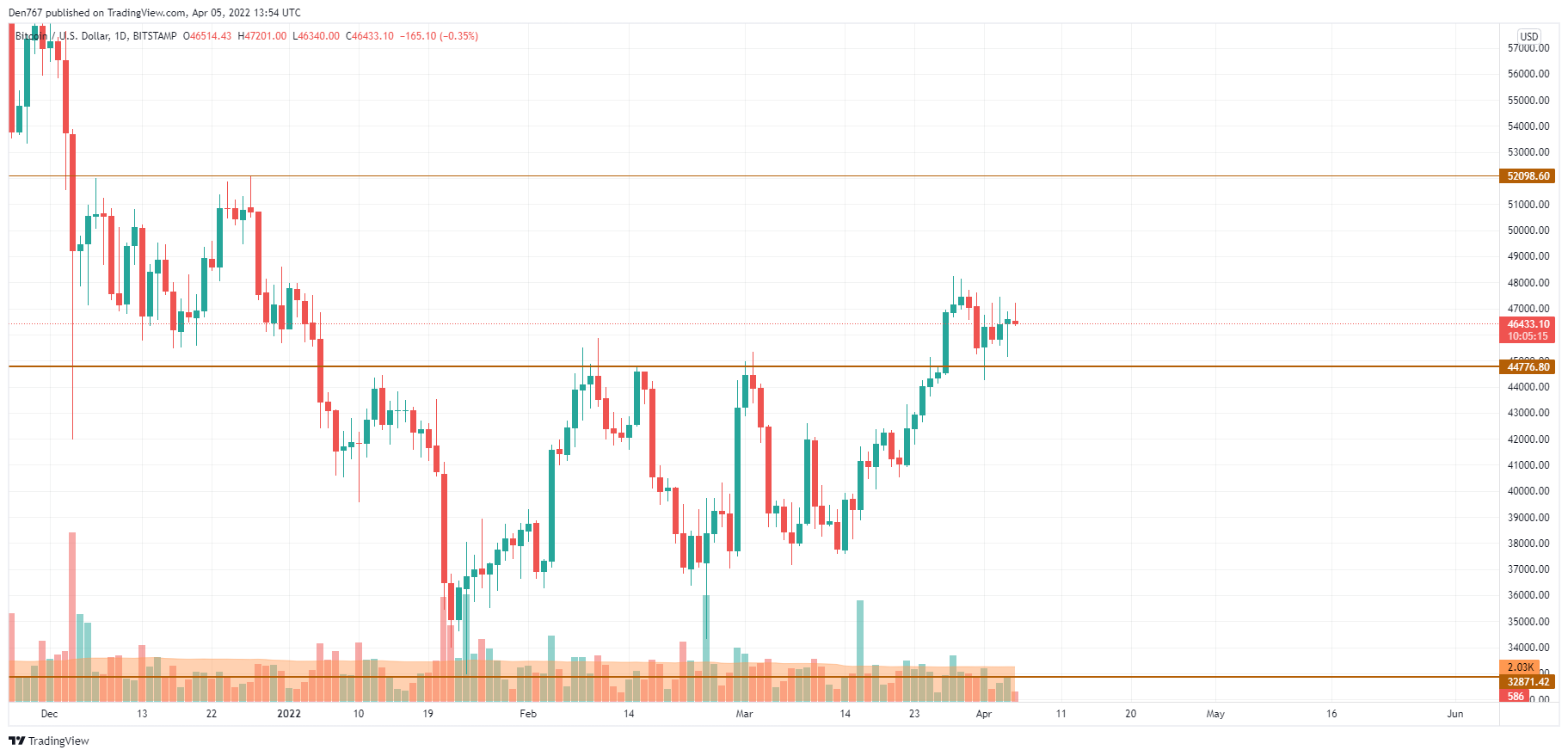 BTC/USD chart by TradingView